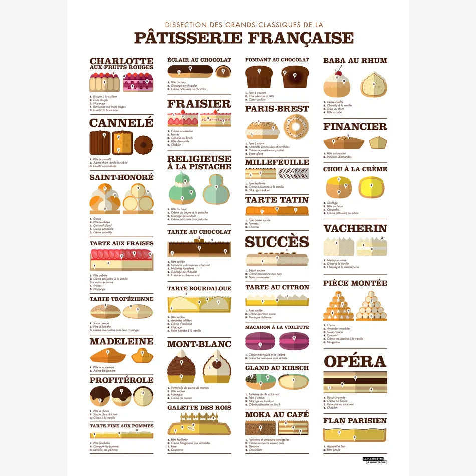 Gros plan de l'affiche cuisine "Dissection des grand classiques de la patisserie française" par La Majorette à Moustache